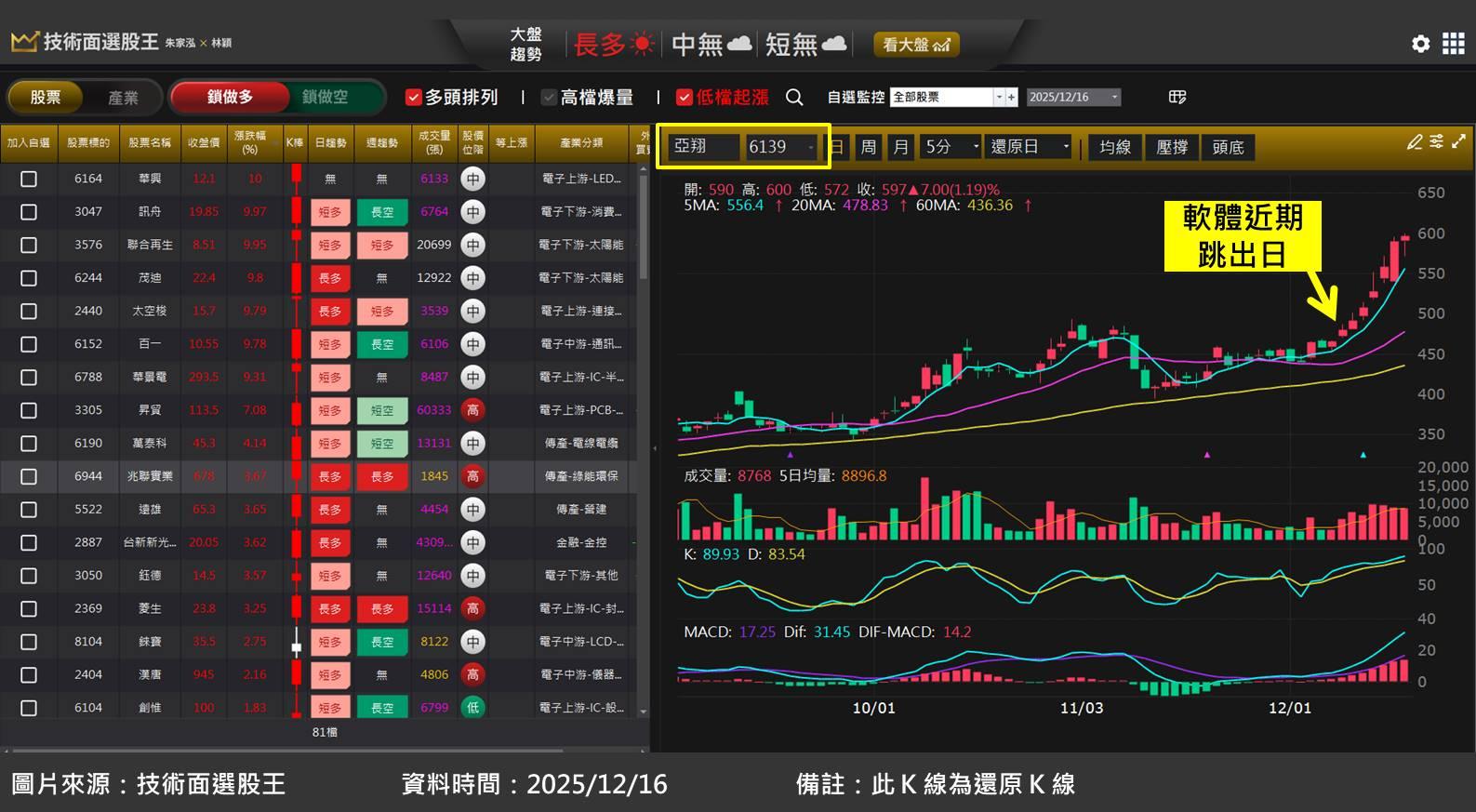 半導體工程亞翔(6139)受惠台積電大擴廠！