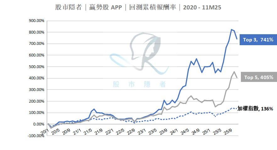 【基本面】贏勢股 APP 選股TOP5-20251216