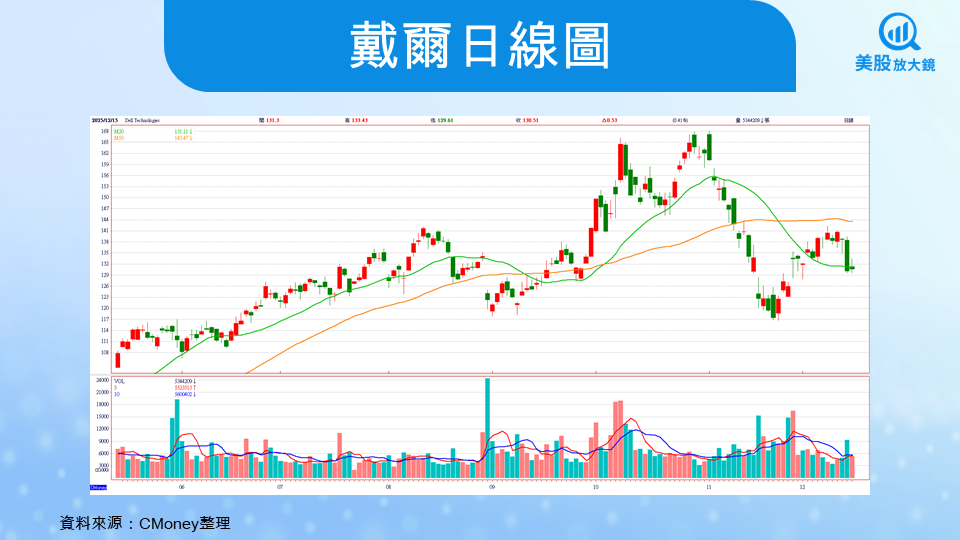 【美股焦點】戴爾打響PC漲價第一槍,記憶體成本壓力正在浮現