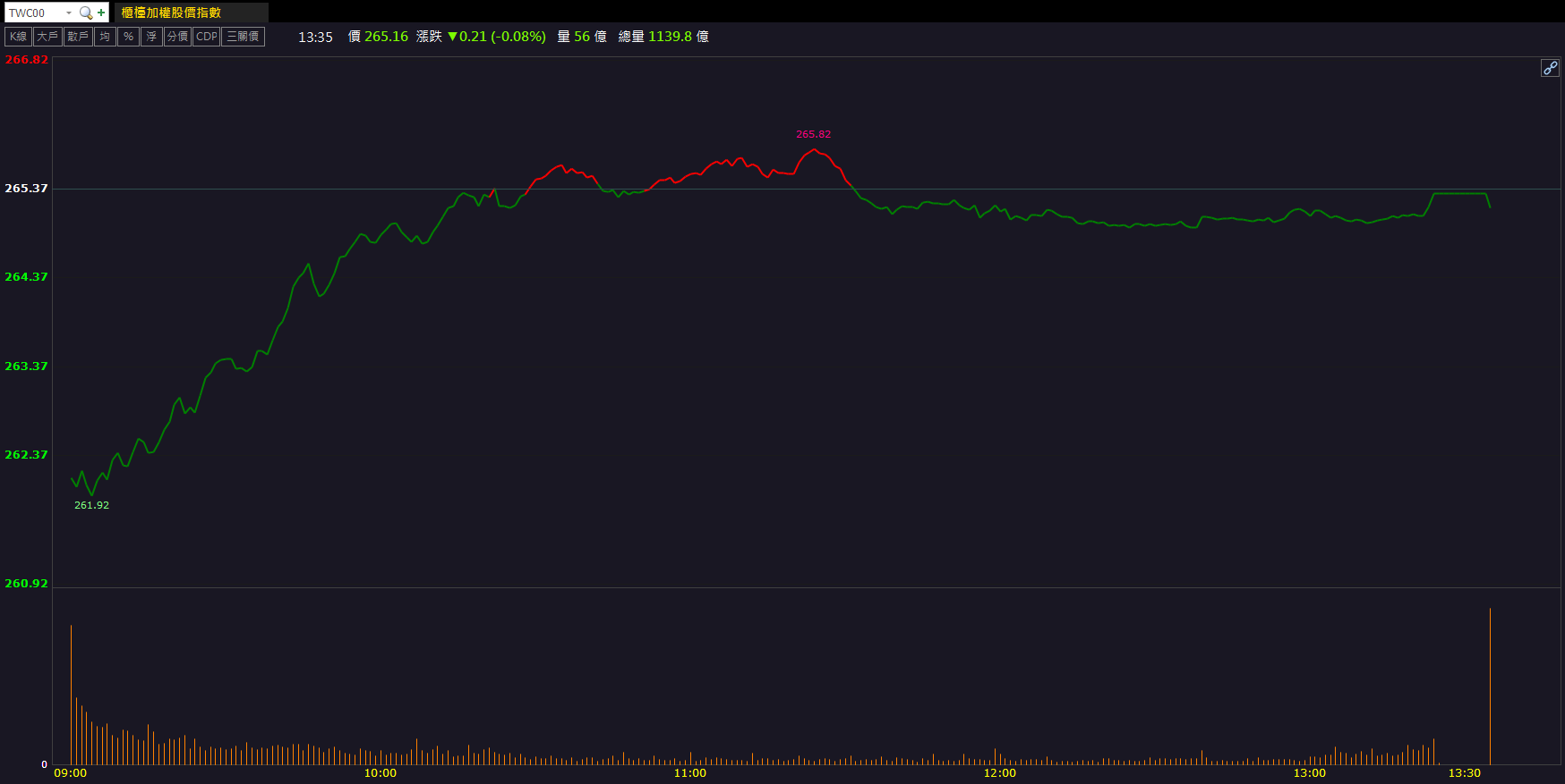 布局東南亞發酵！昇貿(3305)逆勢勁揚9.73％！