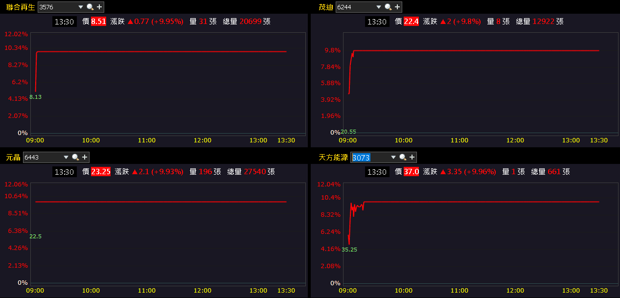 【台股盤後】等待非農、觀望結算,加權收跌330點回測月線