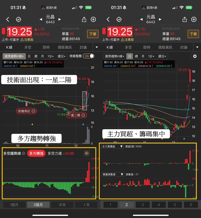 【起漲K線週報】台股上演月線保衛戰，「10檔強勢股」帶你搶先看！