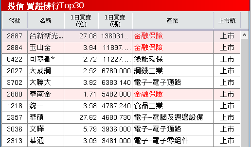 【台股盤後】等待非農、觀望結算,加權收跌330點回測月線