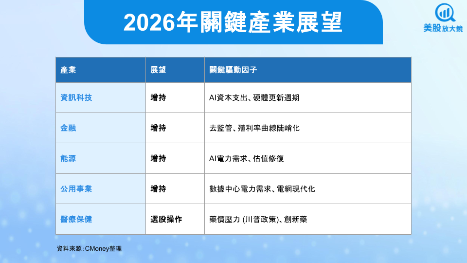 【關鍵趨勢】美股2026年投資展望,帶你掌握產業配置與選股地圖!
