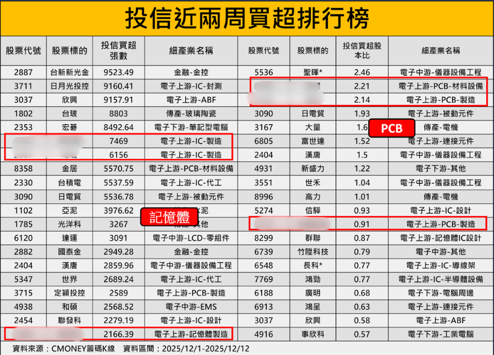 投信季底作帳啟動，「這6檔」正積極買進！