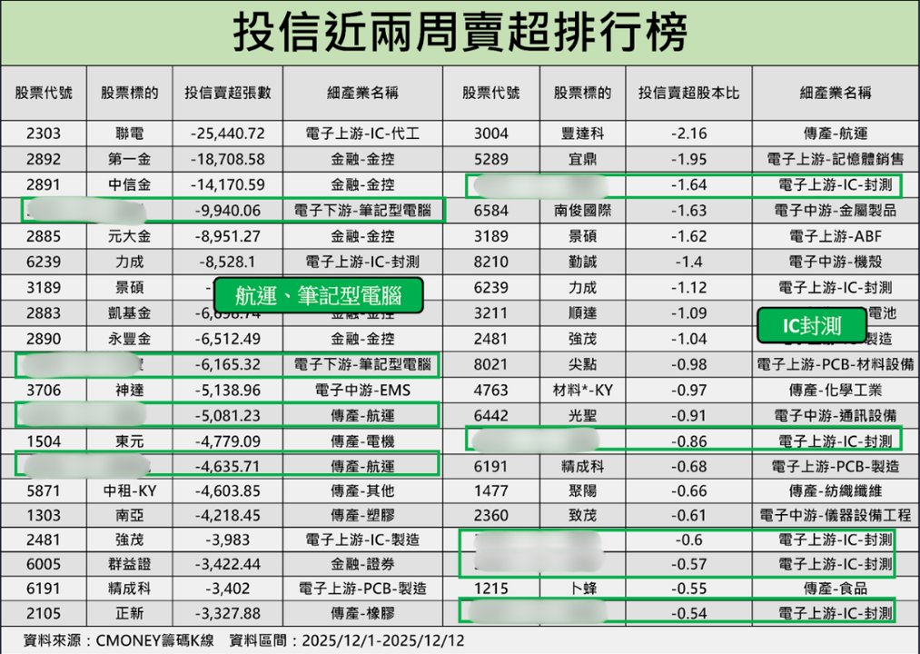 投信季底作帳啟動，「這6檔」正積極買進！