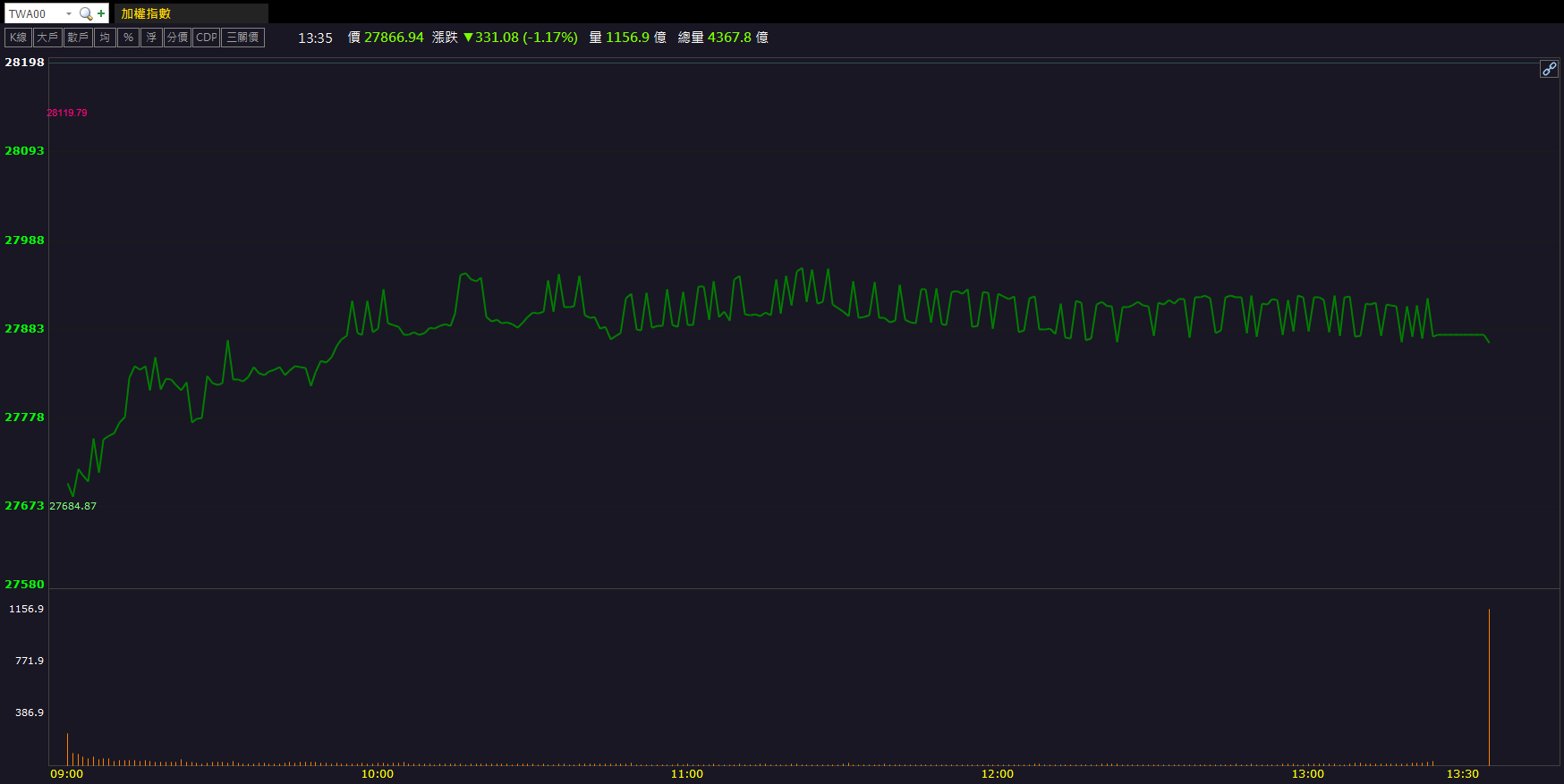 布局東南亞發酵！昇貿(3305)逆勢勁揚9.73％！