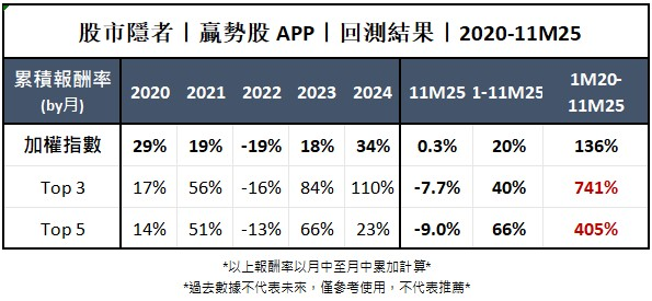 【基本面】贏勢股 APP 選股TOP5-20251216
