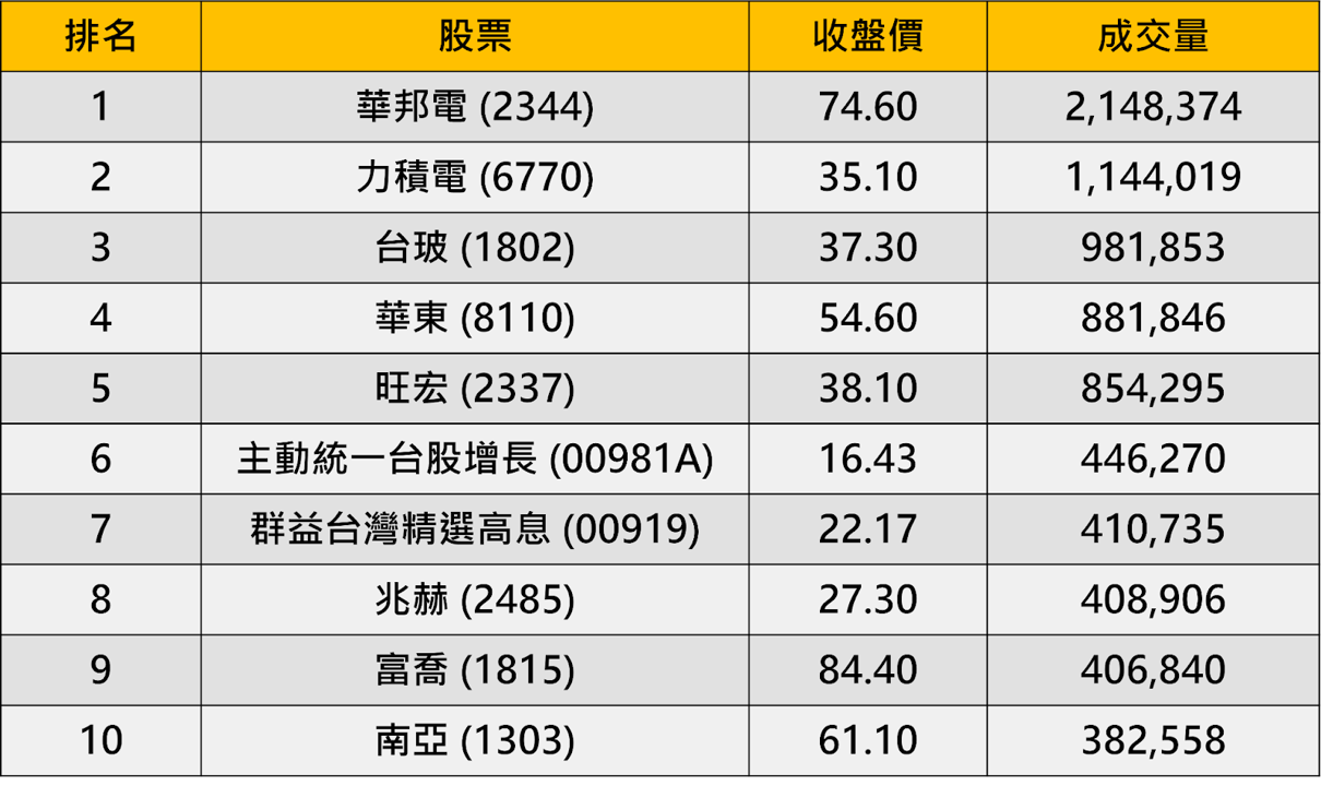 【起漲K線週報】台股上演月線保衛戰，「10檔強勢股」帶你搶先看！