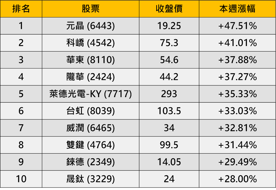 【起漲K線週報】台股上演月線保衛戰，「10檔強勢股」帶你搶先看！