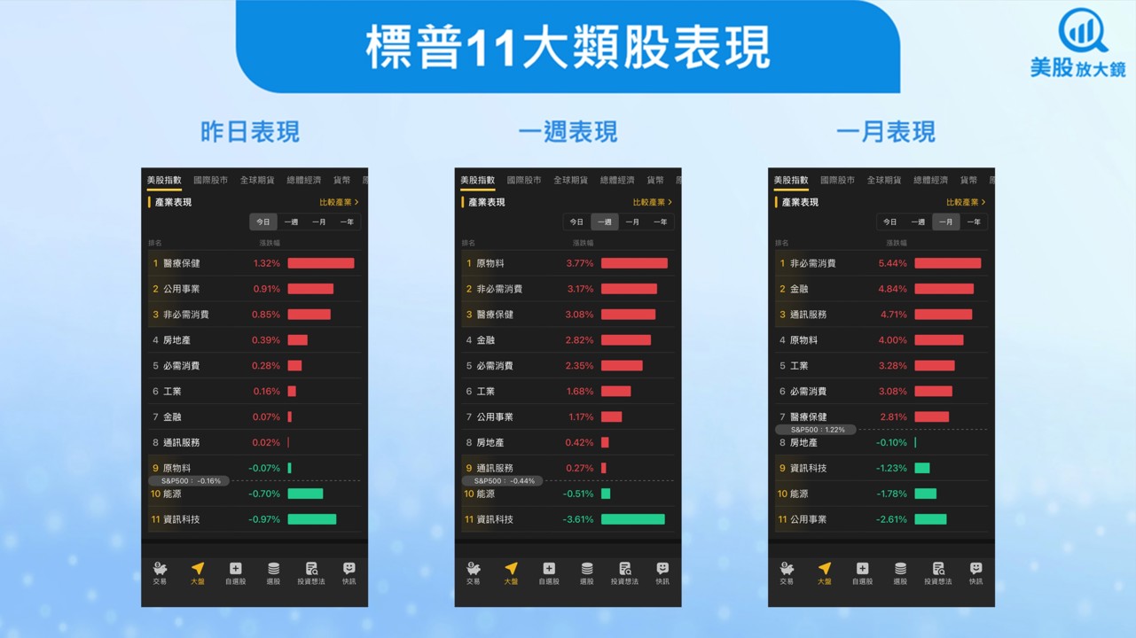 【美股盤勢】降息預期拉鋸,美股震盪!(2025.12.16)