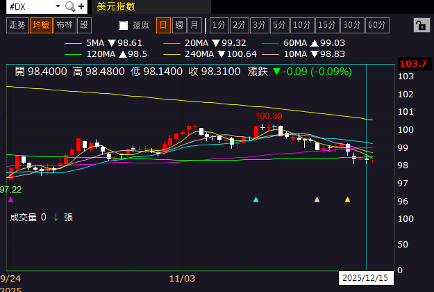 【匯金油整理】威廉姆斯：預期通膨於2027降至2％目標