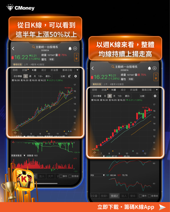 00981A報酬62％狠甩大盤！掌握3關鍵搭換股行情