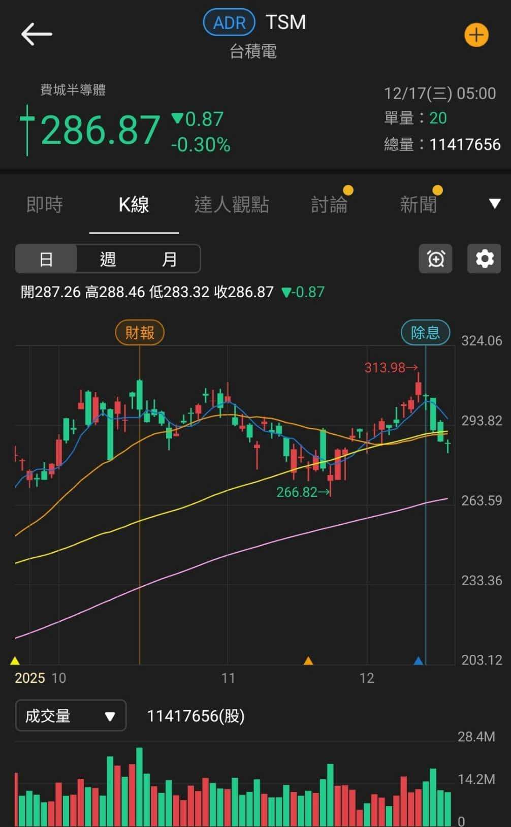 【台股盤後】外資續賣,加權小跌11點,記憶體缺貨燒至上游
