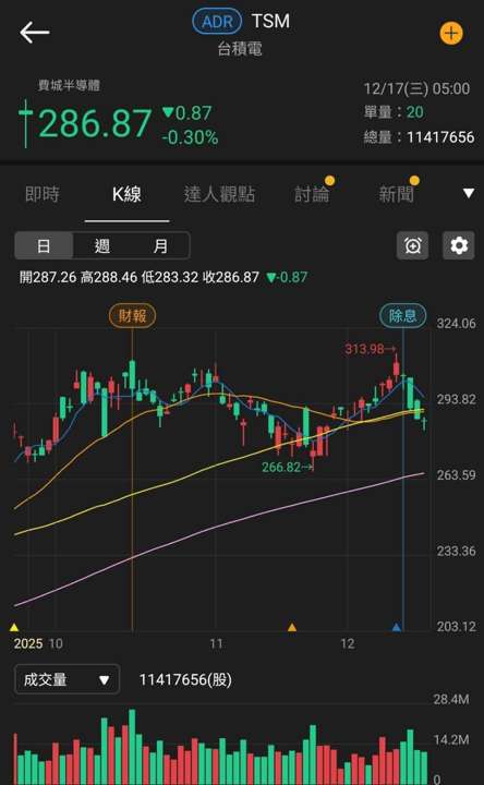 【台股盤後】外資續賣,加權小跌11點,記憶體缺貨燒至上游
