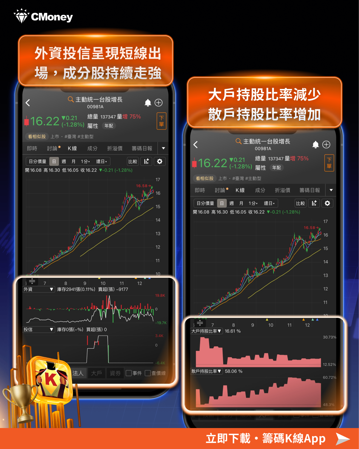 00981A報酬62%狠甩大盤!掌握3關鍵搭換股行情