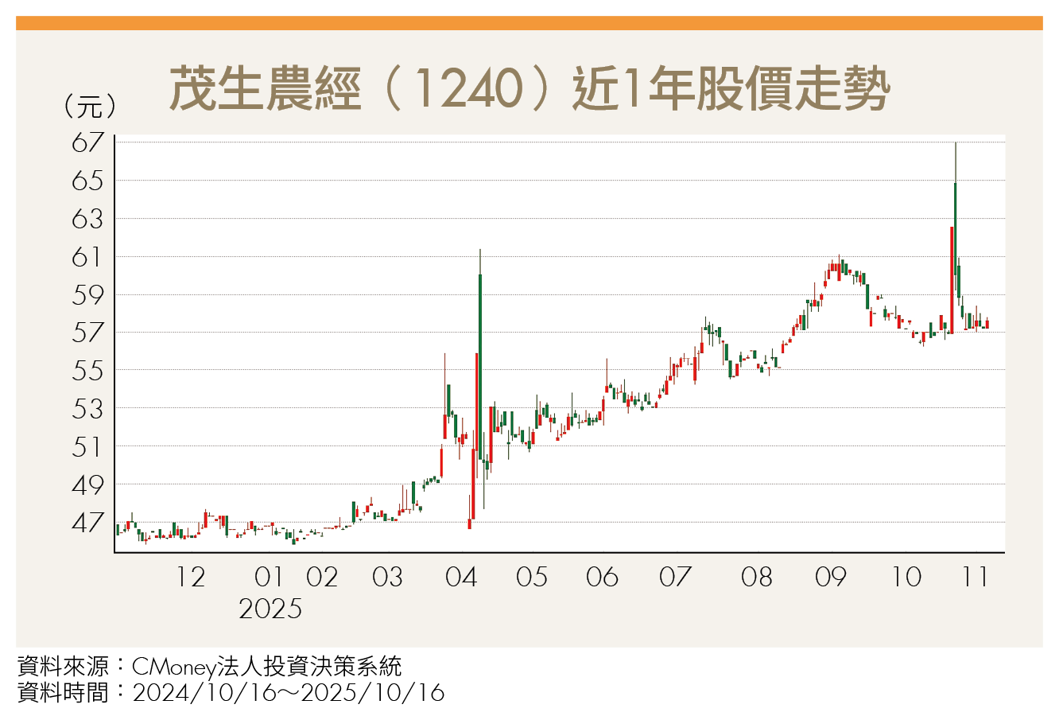EPS暴增31%!「農牧業大廠」獲利強勁成長 行情正要開始!