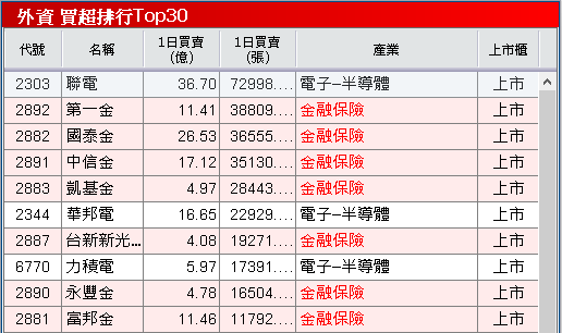 【台股盤後】外資續賣,加權小跌11點,記憶體缺貨燒至上游