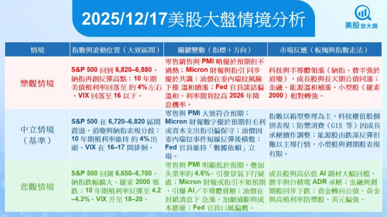 【美股盤前五點】AI記憶體財報與油價反彈牽動盤勢(2025.12.17)