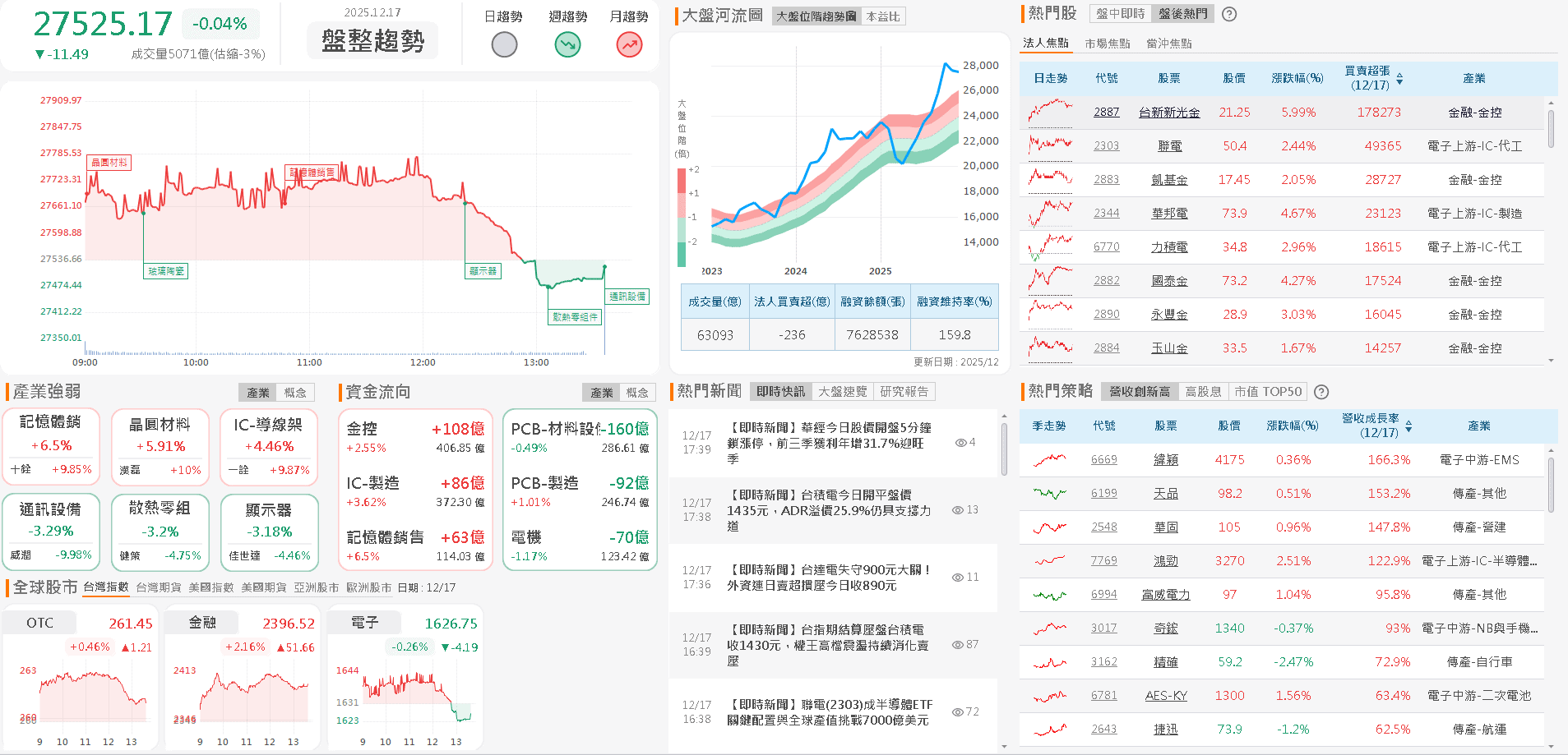 【台股盤後】外資續賣,加權小跌11點,記憶體缺貨燒至上游