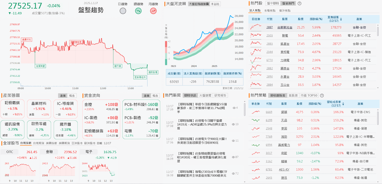 【台股盤後】外資續賣,加權小跌11點,記憶體缺貨燒至上游