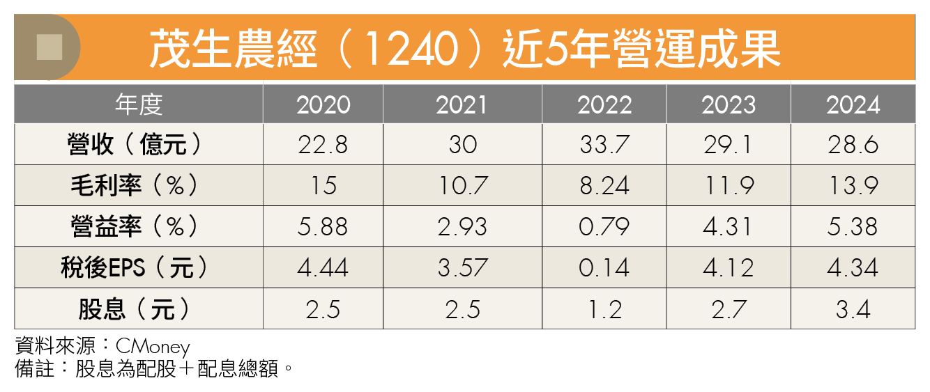 EPS暴增31%!「農牧業大廠」獲利強勁成長 行情正要開始!