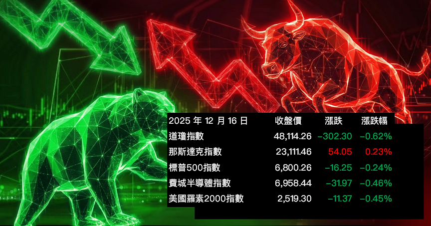 【美股盤勢】投資人觀望CPI數據,美股震盪!(2025.12.17)