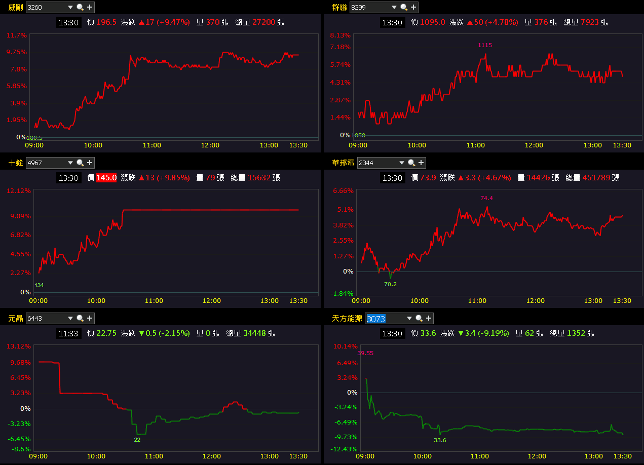 【台股盤後】外資續賣,加權小跌11點,記憶體缺貨燒至上游
