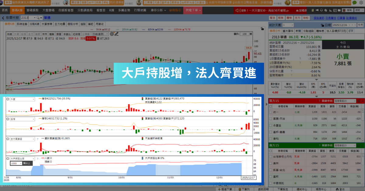 【潛力股解析】00981A進場就亮燈，「PCB廠」漲停掛5.4萬買單！