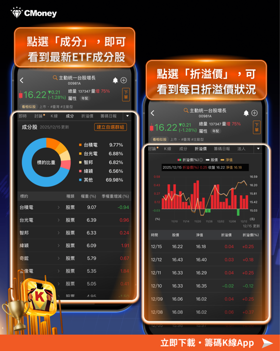 00981A報酬62％狠甩大盤！掌握3關鍵搭換股行情