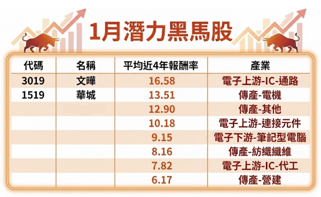 近4年必漲5％以上，「8檔」強勢黑馬股！