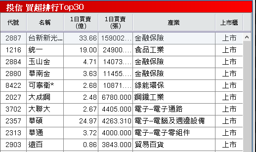 【台股盤後】外資續賣,加權小跌11點,記憶體缺貨燒至上游