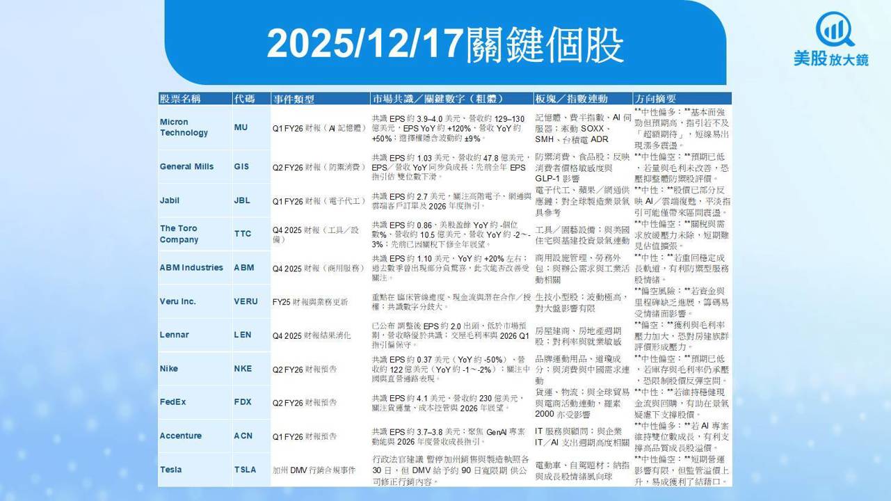 【美股盤前五點】AI記憶體財報與油價反彈牽動盤勢(2025.12.17)