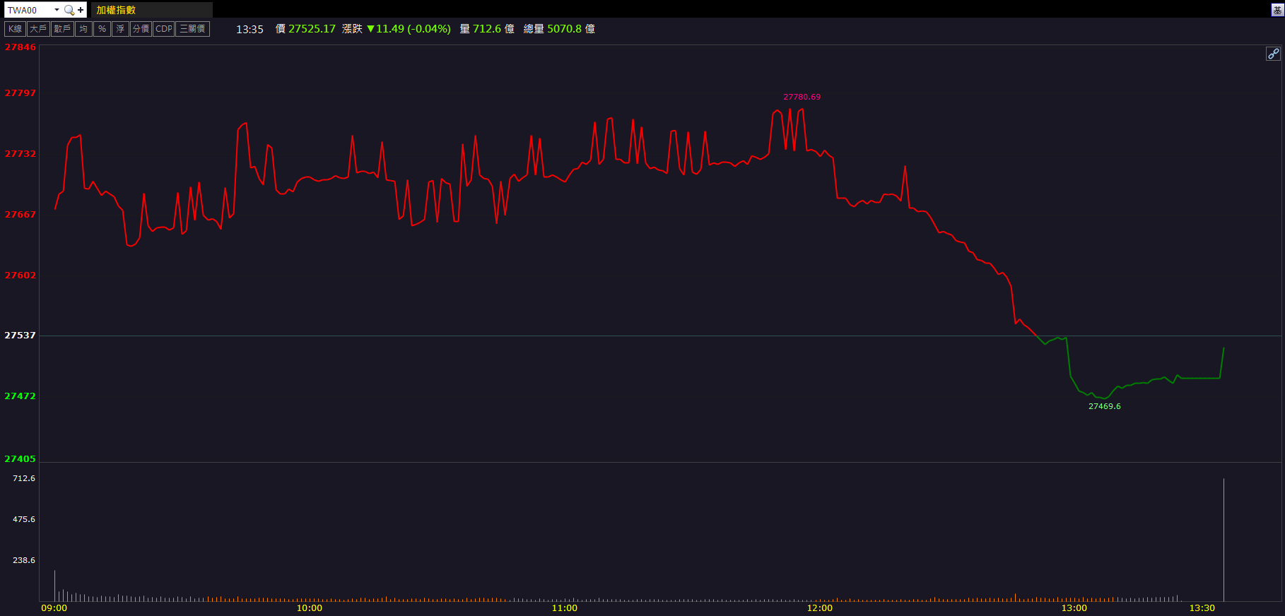 低軌衛星PCB撐盤！華通(2313)股價創24年高！