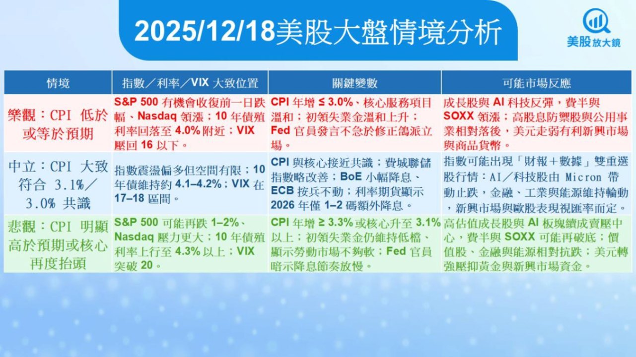 【美股盤前五點】CPI通膨大考、美光財報牽動費半(2025.12.18)