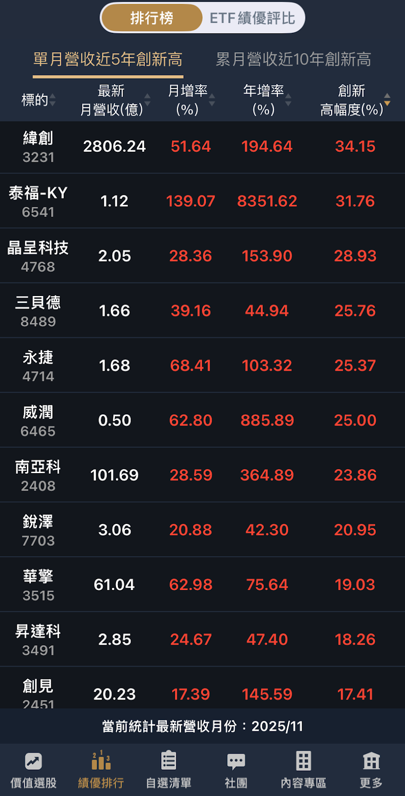 單月營收新高清單輕鬆找好股，價值成長股APP新功能！-阿格力| CMoney投資網誌