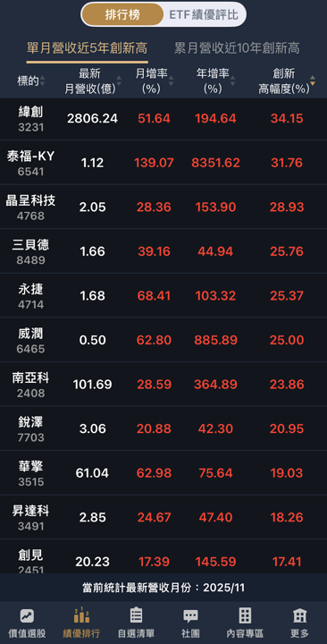 單月營收新高清單輕鬆找好股，價值成長股APP新功能！