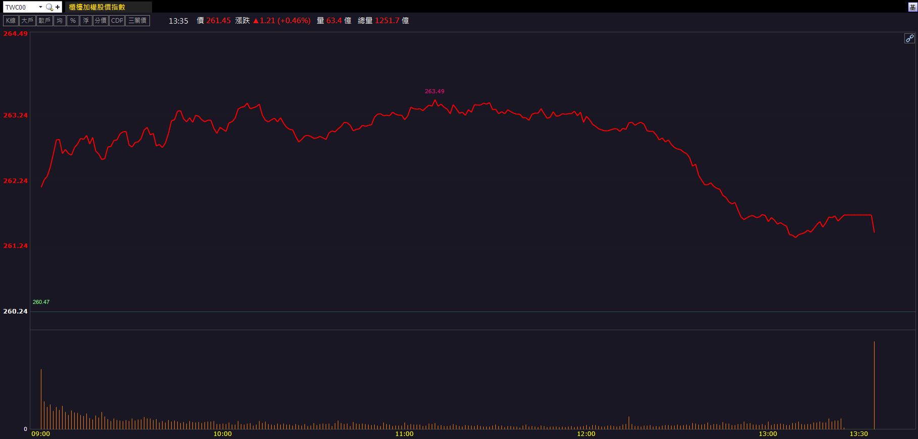 低軌衛星PCB撐盤！華通(2313)股價創24年高！