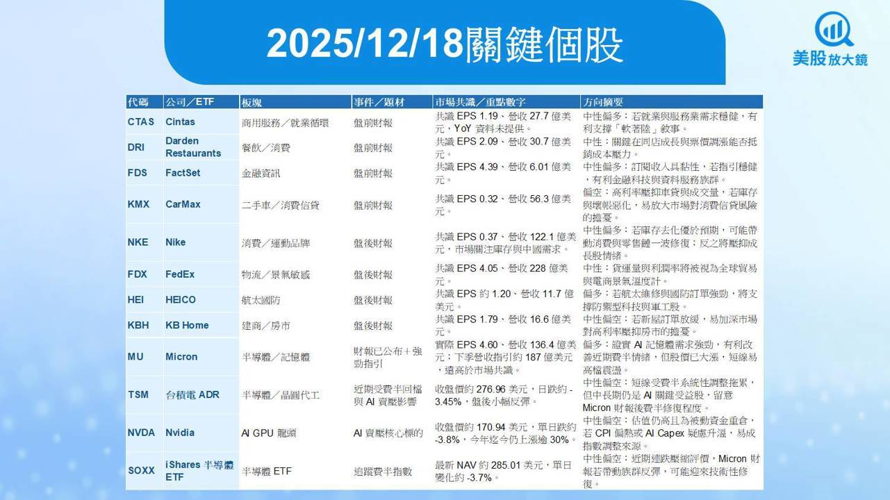 【美股盤前五點】CPI通膨大考、美光財報牽動費半(2025.12.18)
