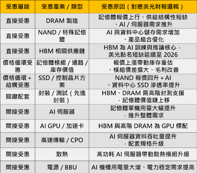美光：2026記憶體仍缺貨，「21檔概念股」再次點火！