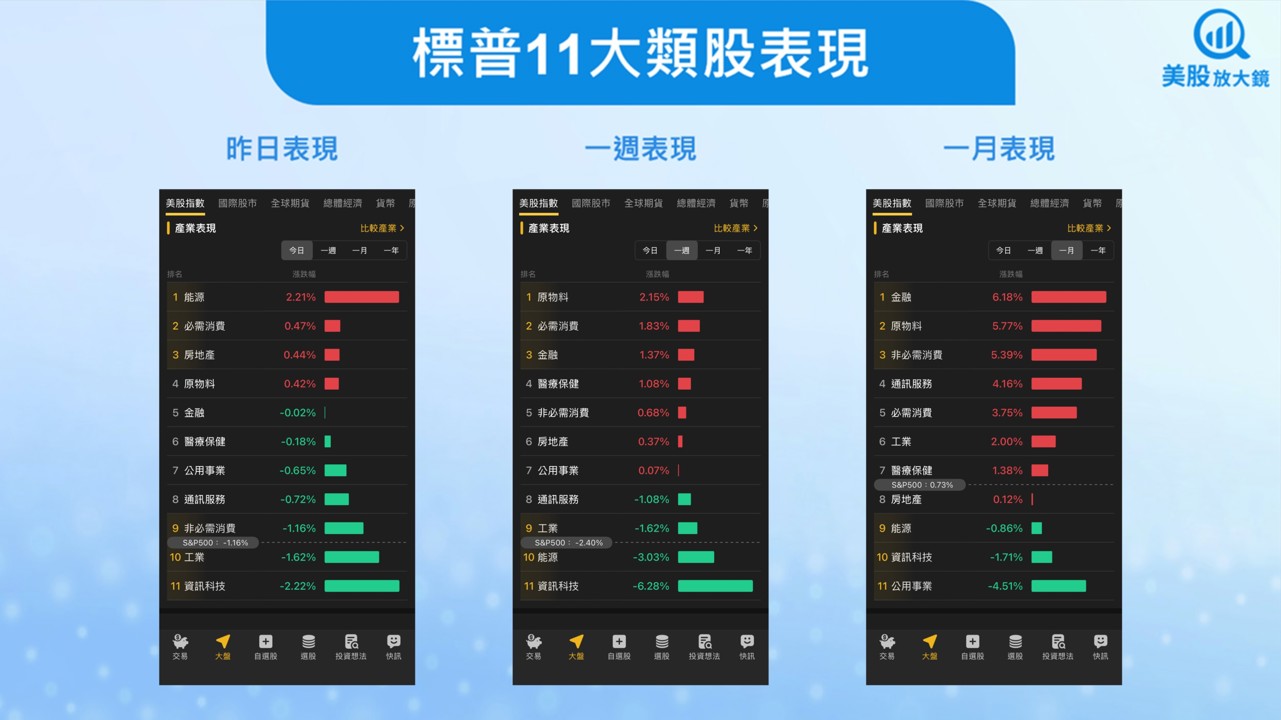 【美股盤勢】高估質疑慮+CPI前夕,美股轉趨防禦(2025.12.18)
