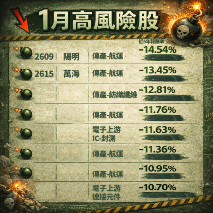 小心!這11檔高風險股,近5年皆下跌10%以上....