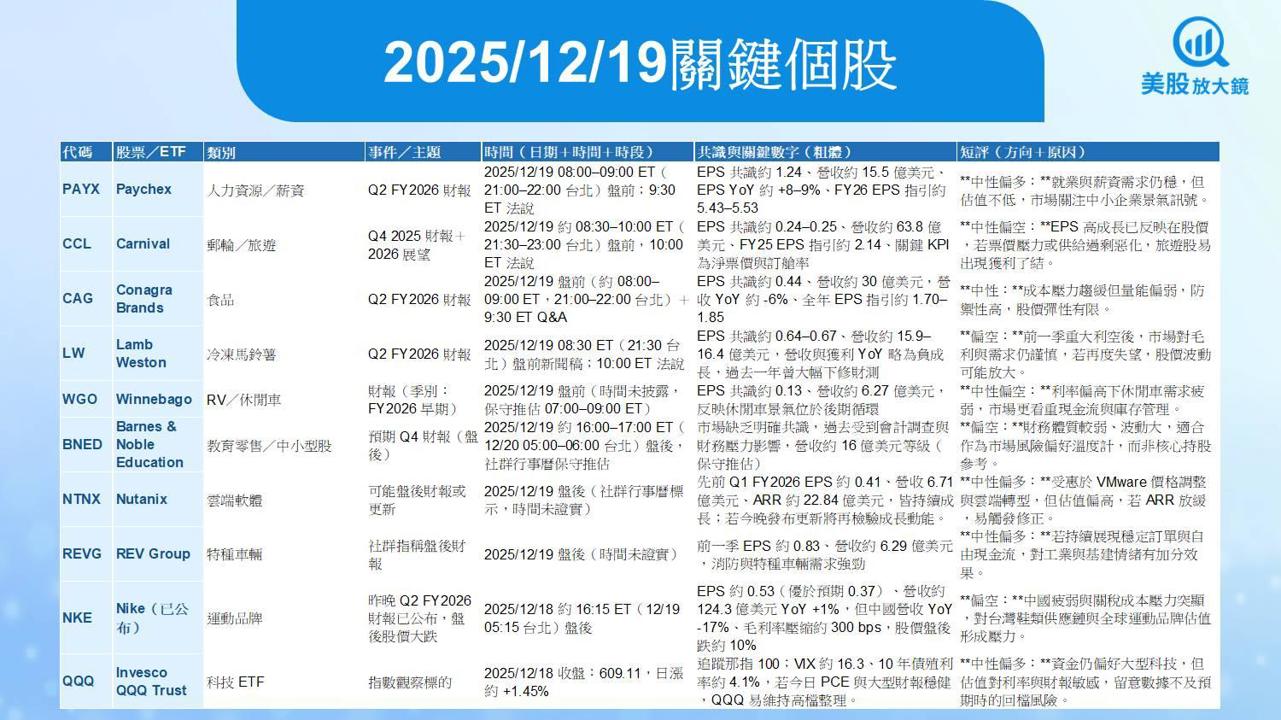 【美股盤前五點】PCE通膨及房市與郵輪財報登場(2025.12.19)