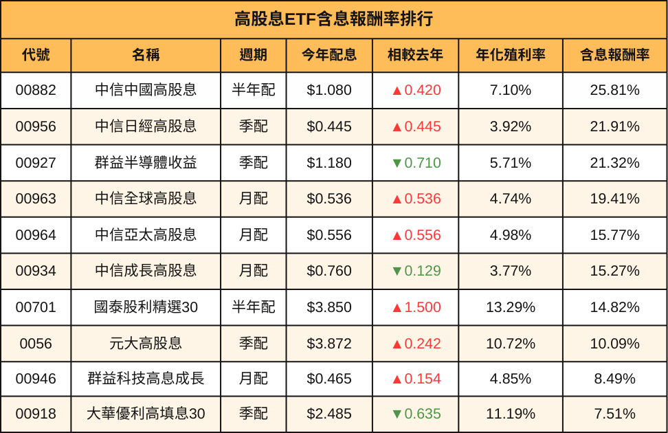 今年台股ETF配息表現一次看！ 只有12檔「股息價差」兩兼得