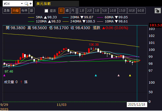 【匯金油整理】哈塞特：利率還有很大下降空間