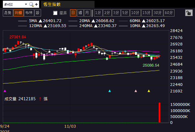 【匯金油整理】哈塞特：利率還有很大下降空間
