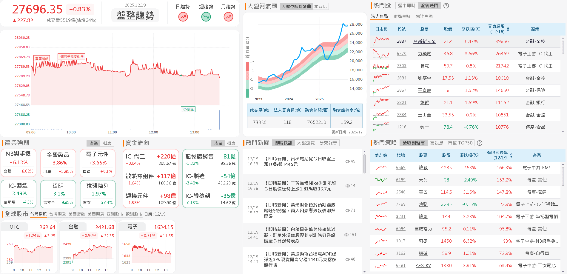 【台股盤後】富時調整尾盤爆量，加權險守月線