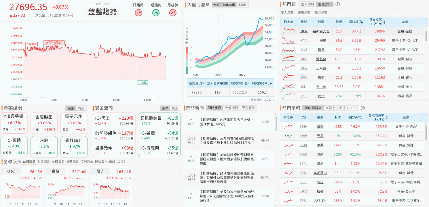 【台股盤後】富時調整尾盤爆量，加權險守月線