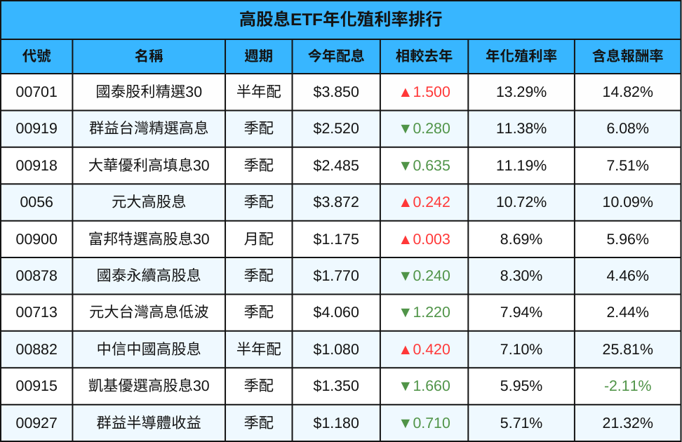 今年台股ETF配息表現一次看！ 只有12檔「股息價差」兩兼得