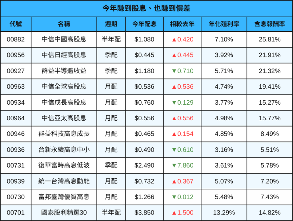 今年台股ETF配息表現一次看! 只有12檔「股息價差」兩兼得